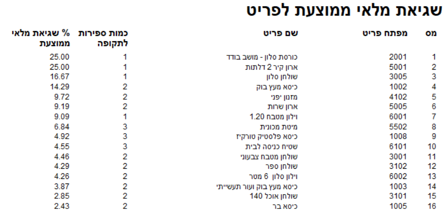 דוח שגיאת מלאי ממוצעת - תצוגה